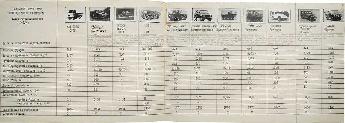 Справочник по отечественной и зарубежной военной автомобильной технике. [1980-е].